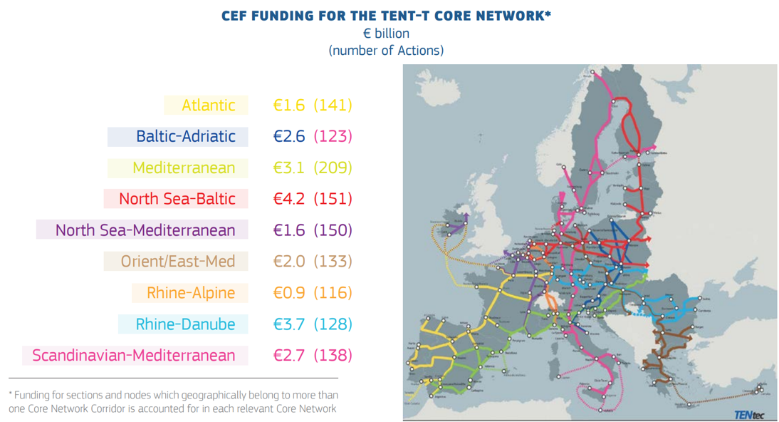 Carte du réseau CEF TEN-T Core Network et quelques chiffres illustrant le nombre d'actions